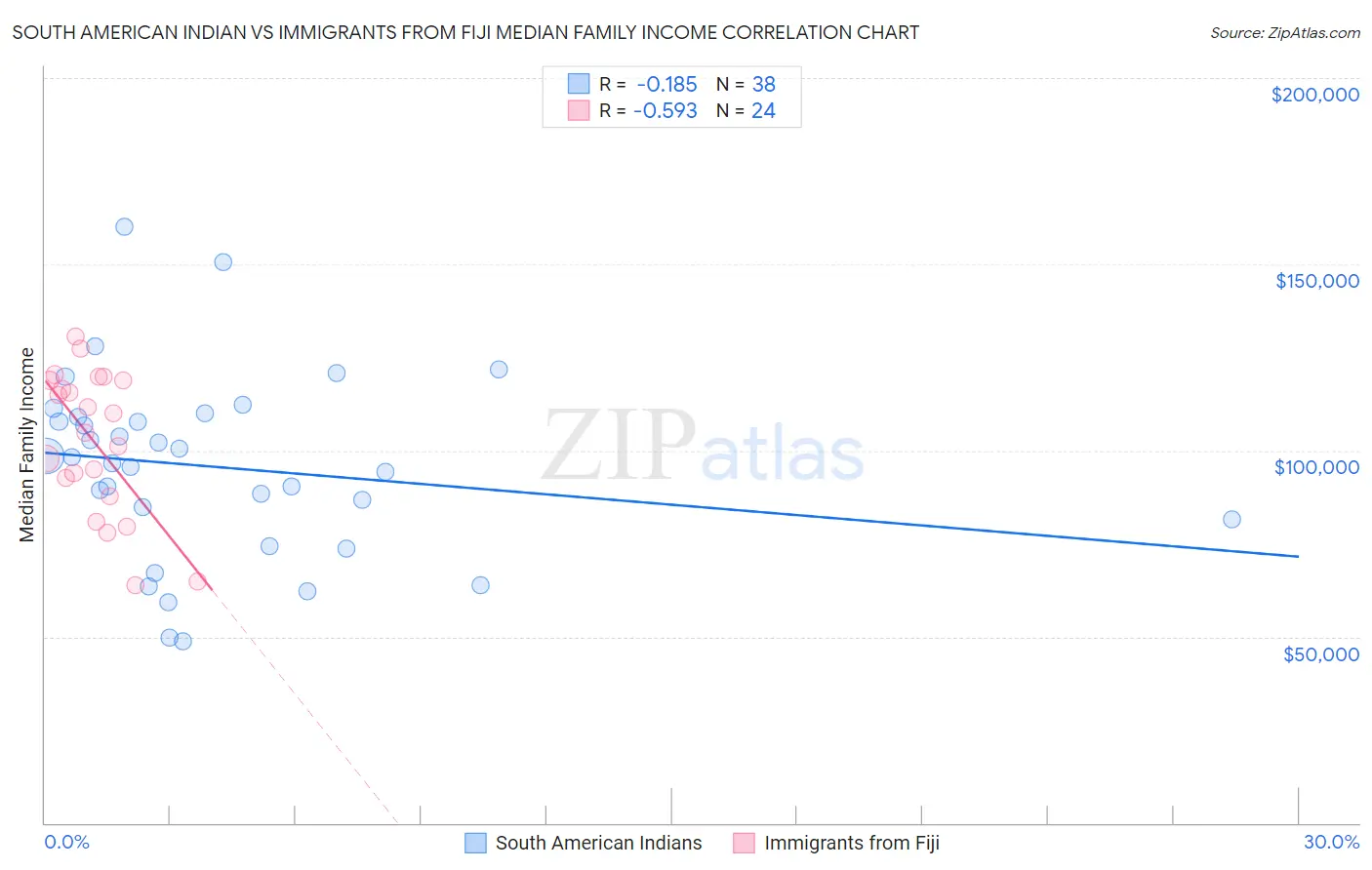 South American Indian vs Immigrants from Fiji Median Family Income