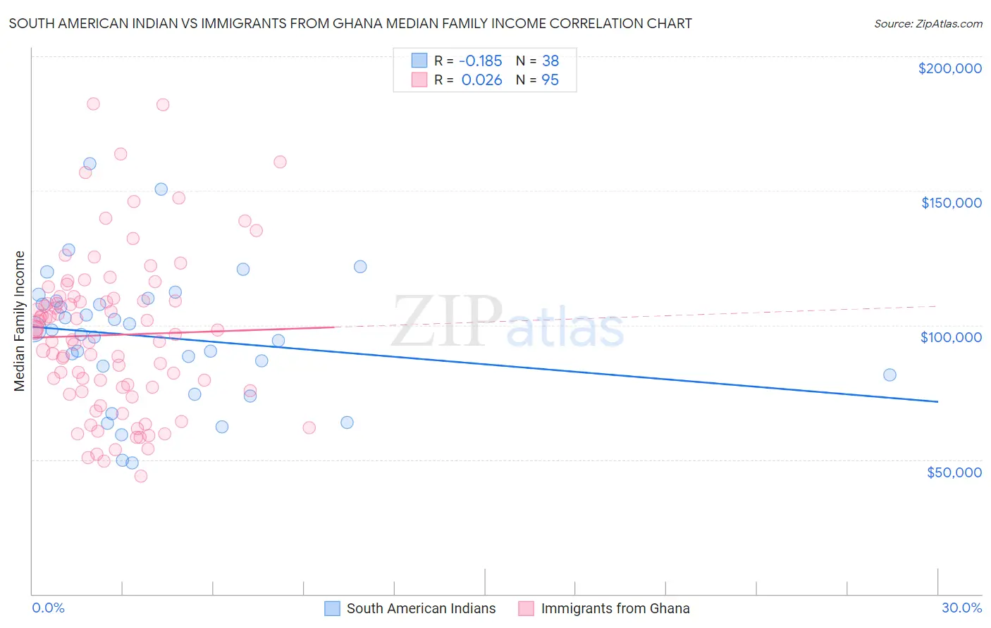 South American Indian vs Immigrants from Ghana Median Family Income