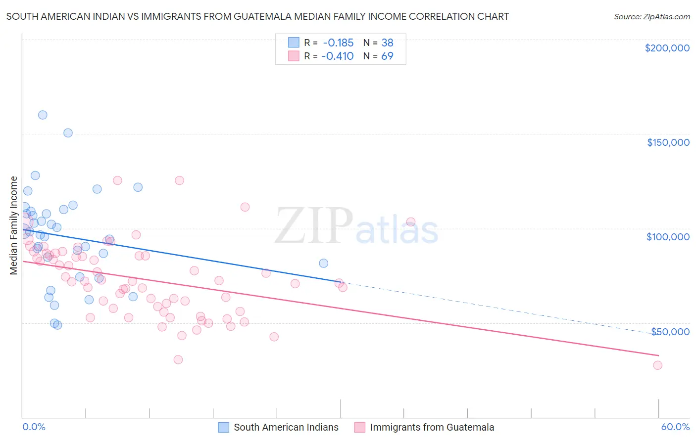 South American Indian vs Immigrants from Guatemala Median Family Income