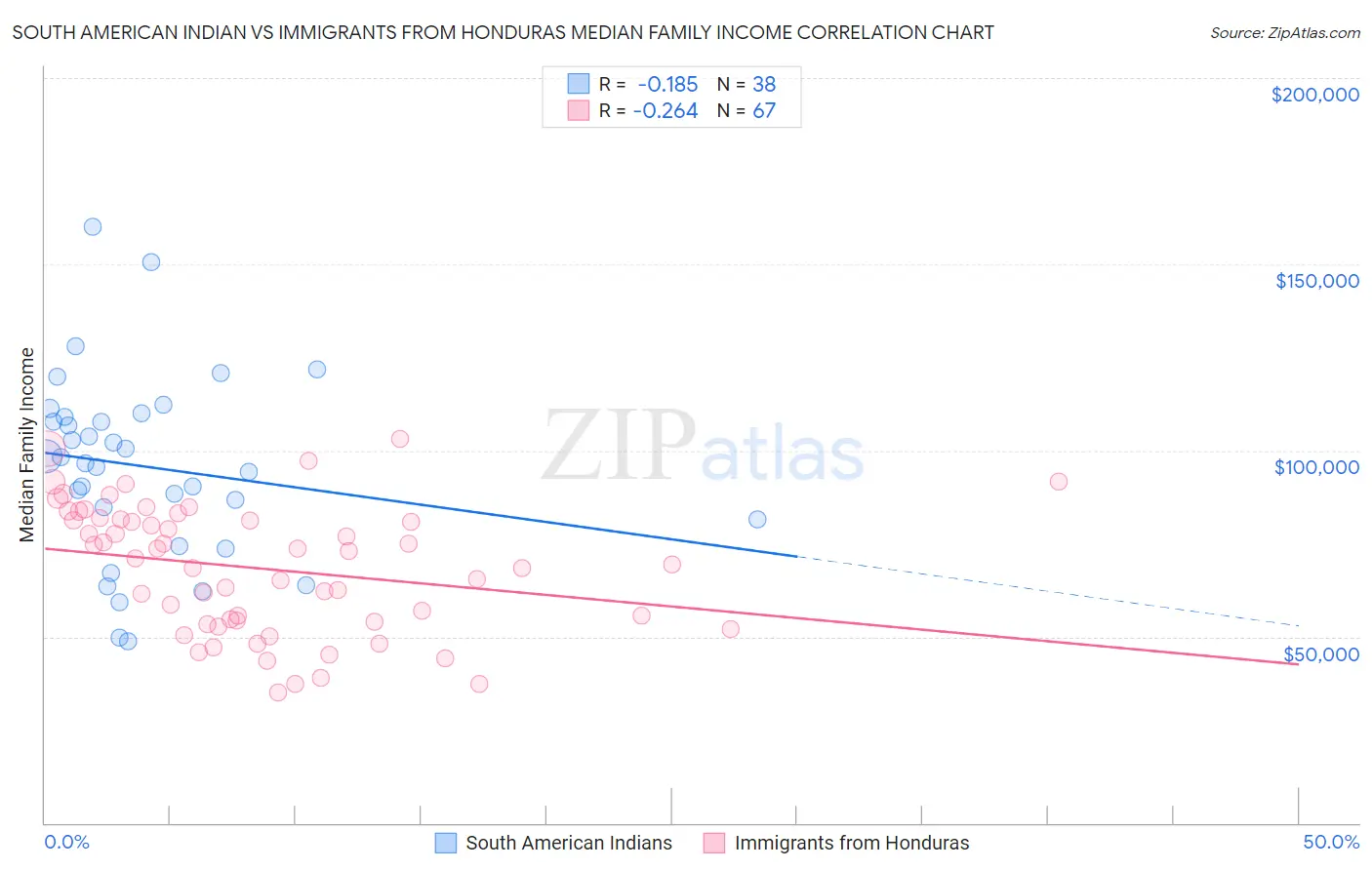 South American Indian vs Immigrants from Honduras Median Family Income