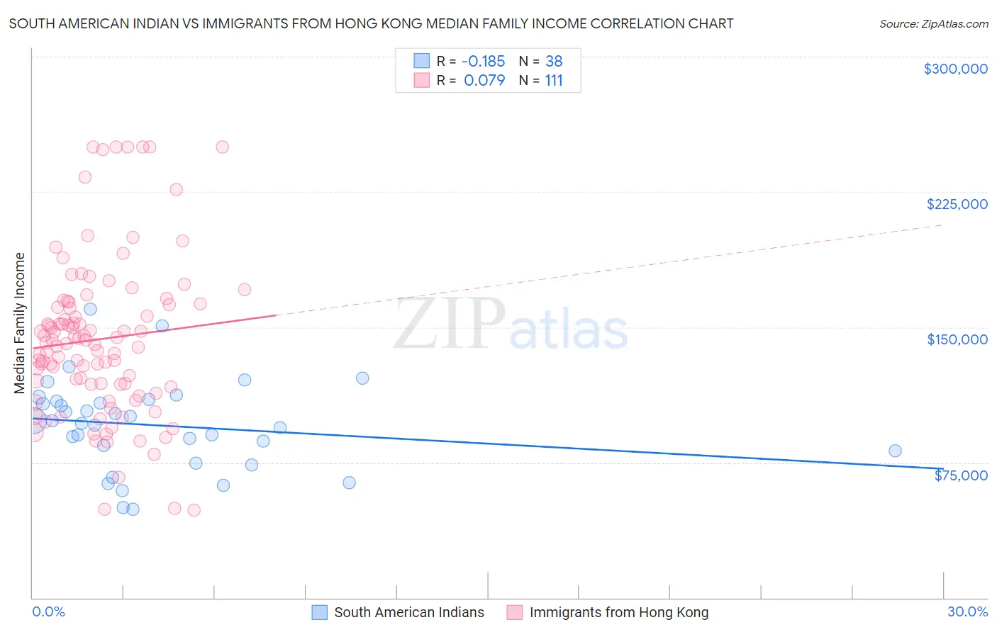 South American Indian vs Immigrants from Hong Kong Median Family Income
