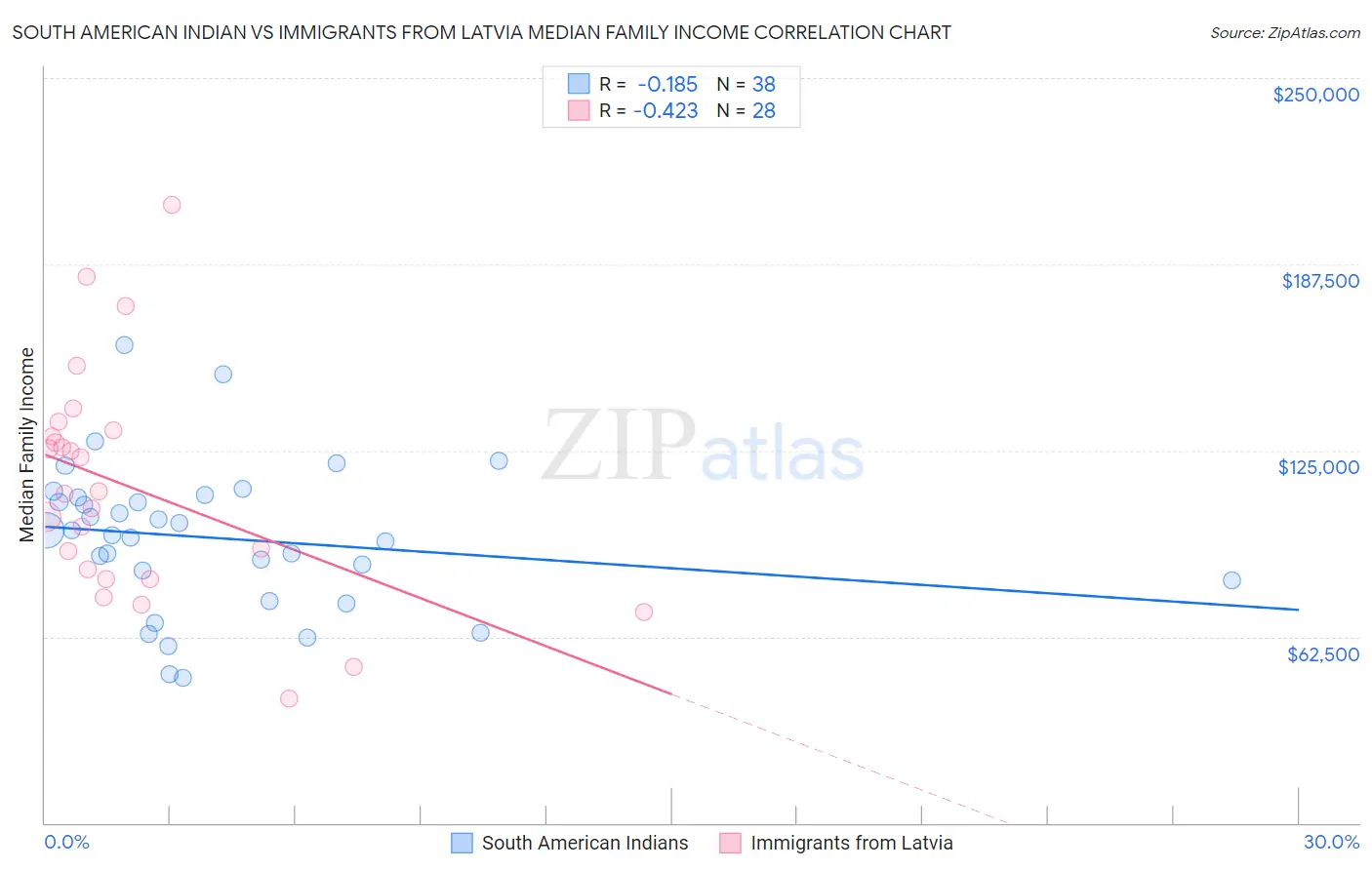 South American Indian vs Immigrants from Latvia Median Family Income