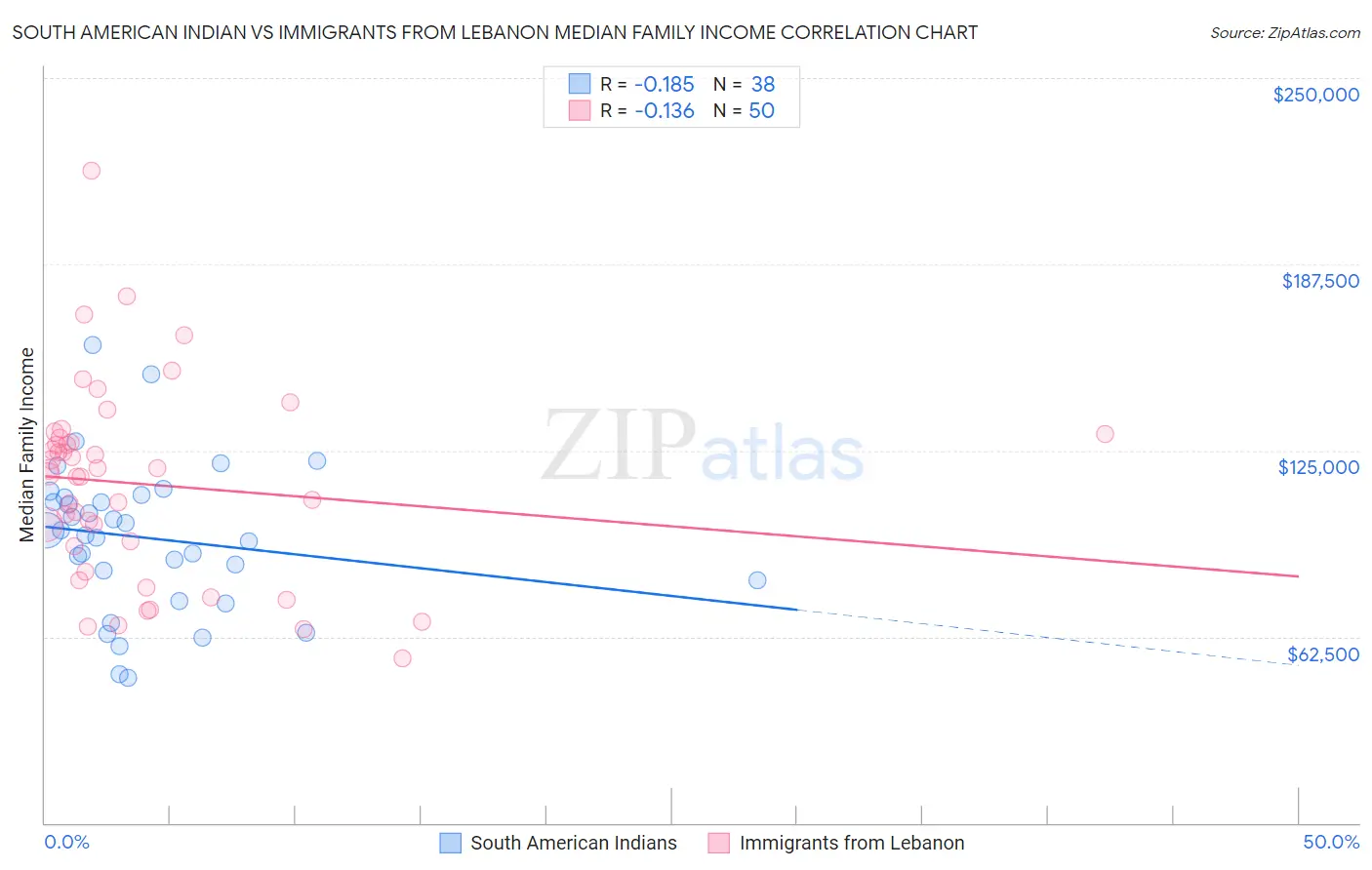 South American Indian vs Immigrants from Lebanon Median Family Income