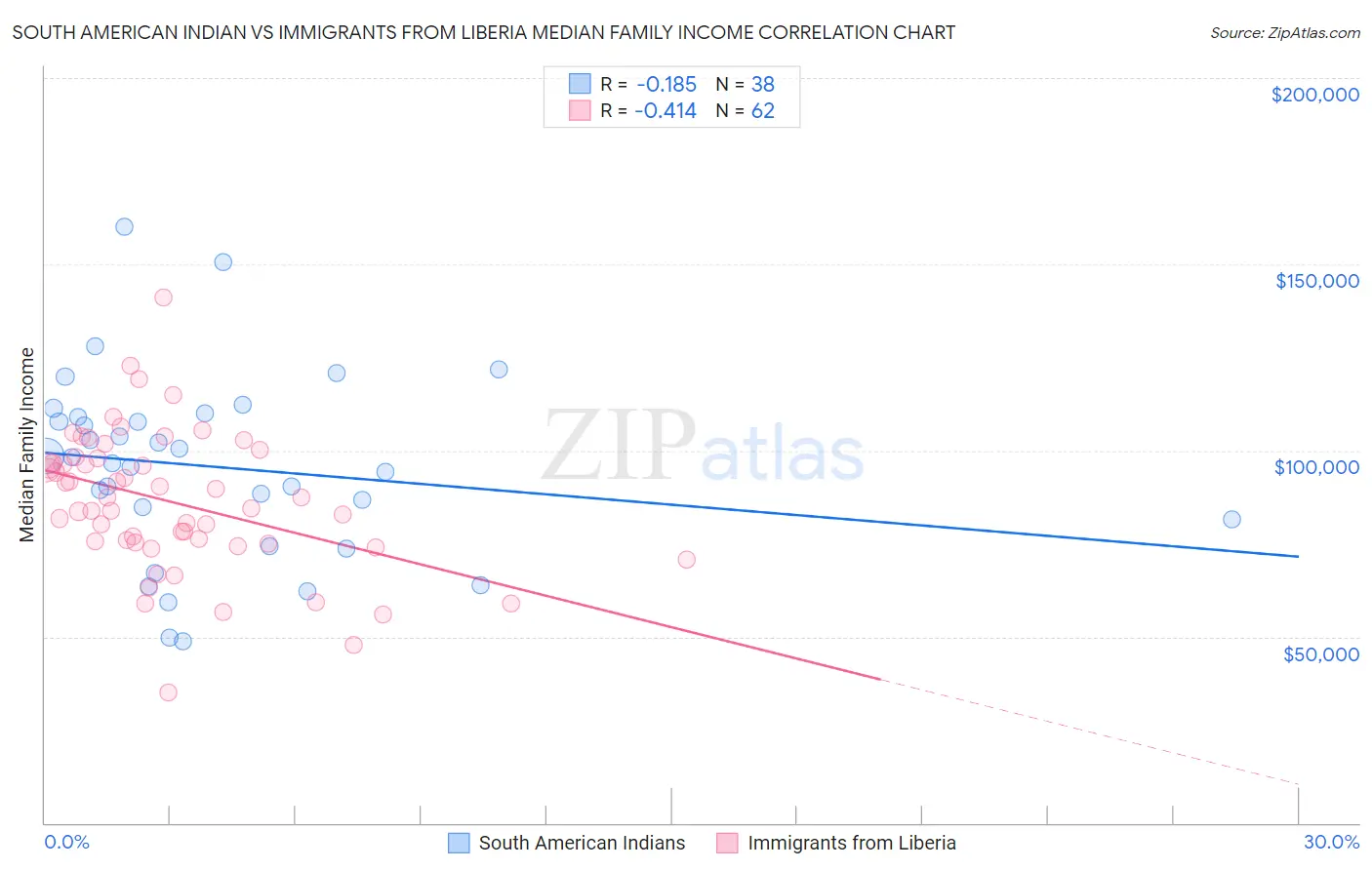 South American Indian vs Immigrants from Liberia Median Family Income