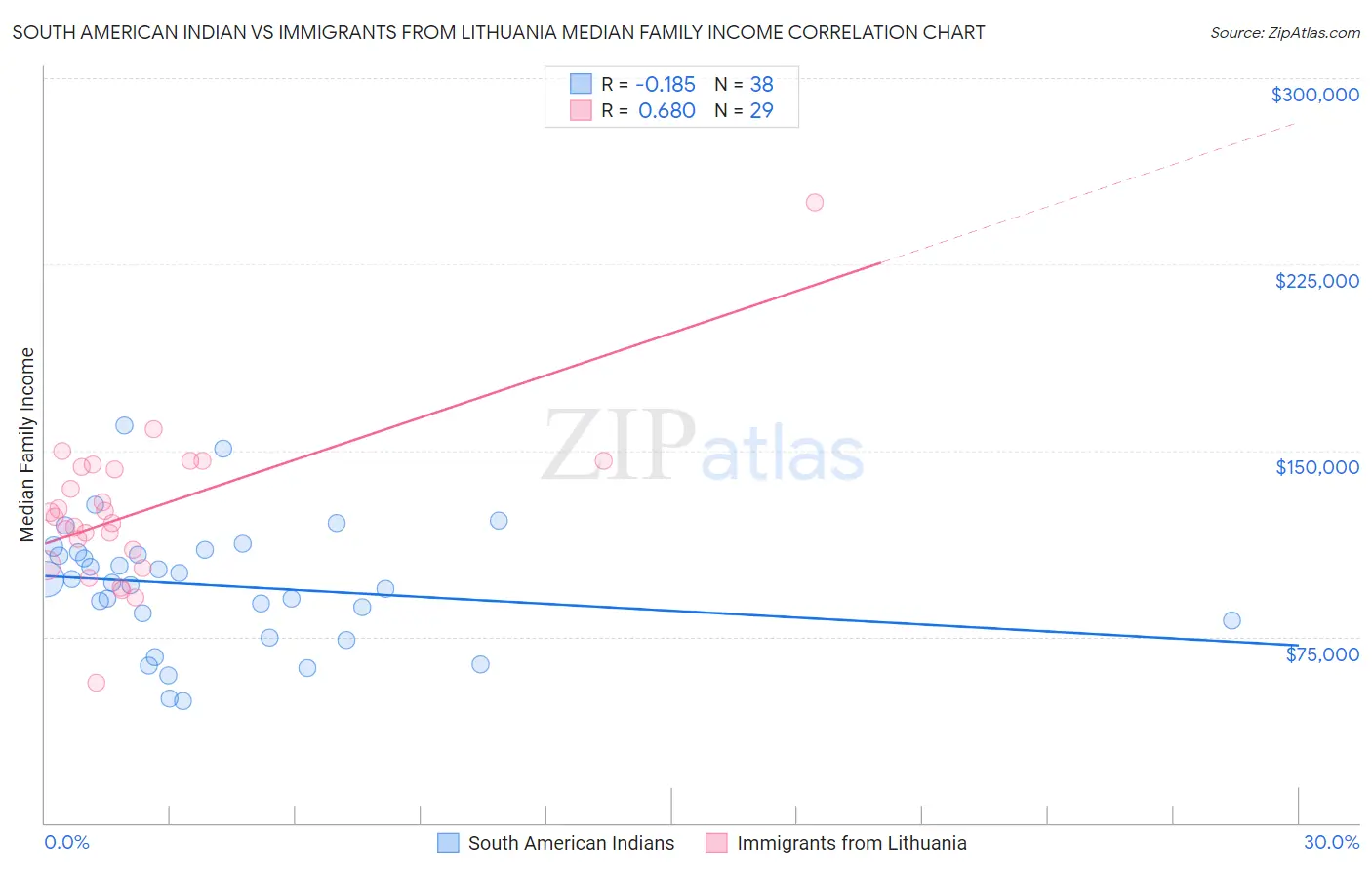 South American Indian vs Immigrants from Lithuania Median Family Income