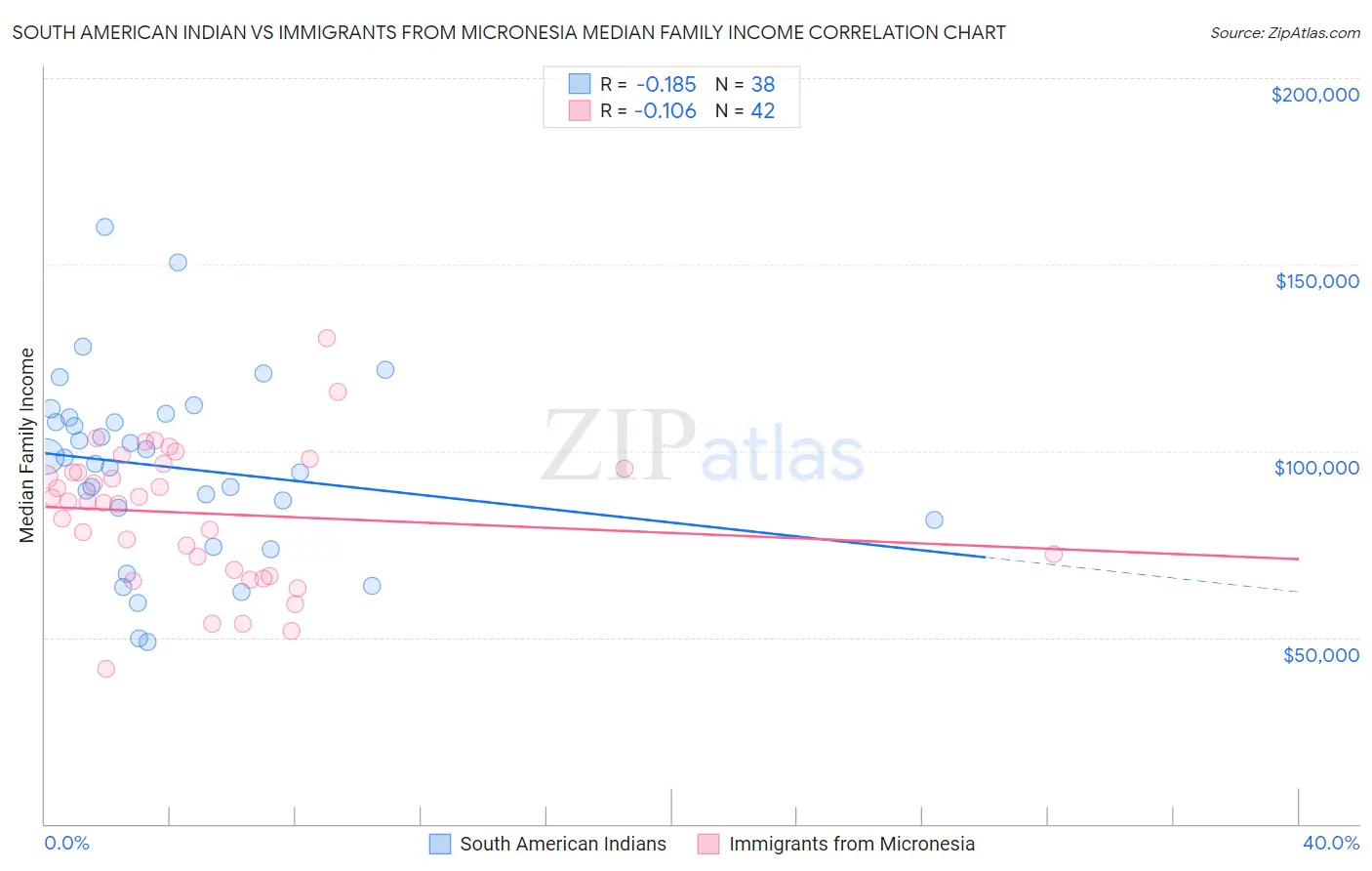 South American Indian vs Immigrants from Micronesia Median Family Income