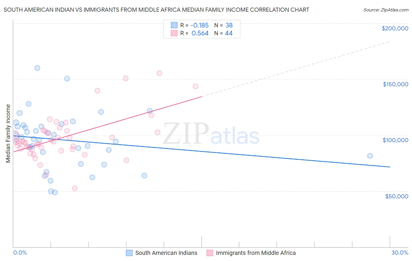 South American Indian vs Immigrants from Middle Africa Median Family Income
