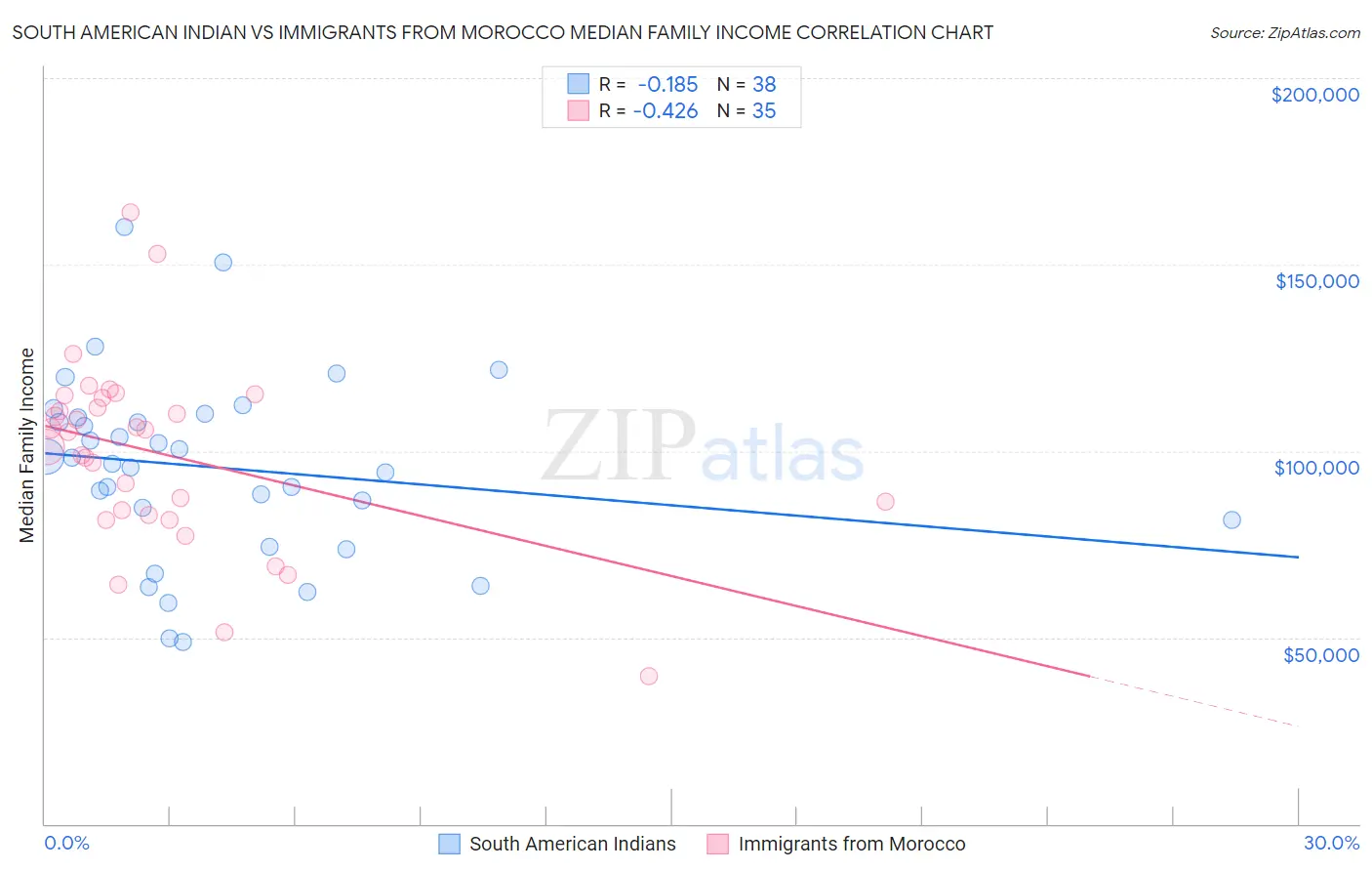 South American Indian vs Immigrants from Morocco Median Family Income