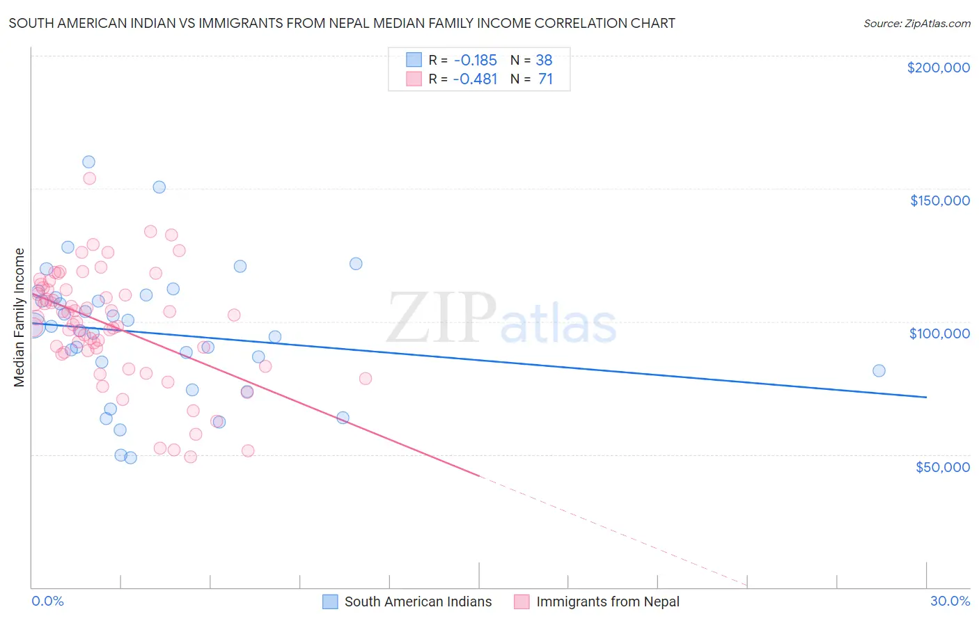 South American Indian vs Immigrants from Nepal Median Family Income
