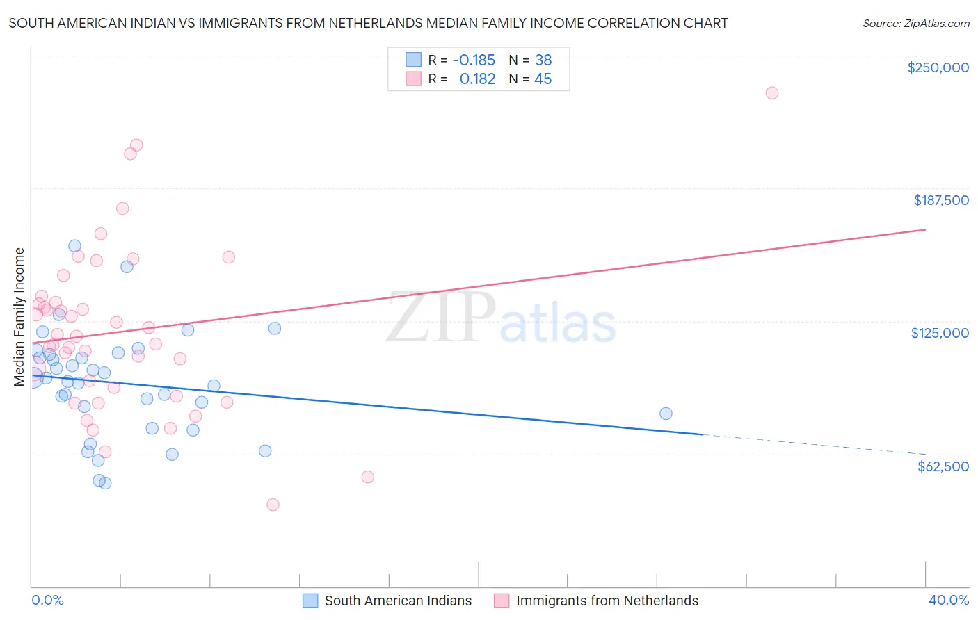 South American Indian vs Immigrants from Netherlands Median Family Income