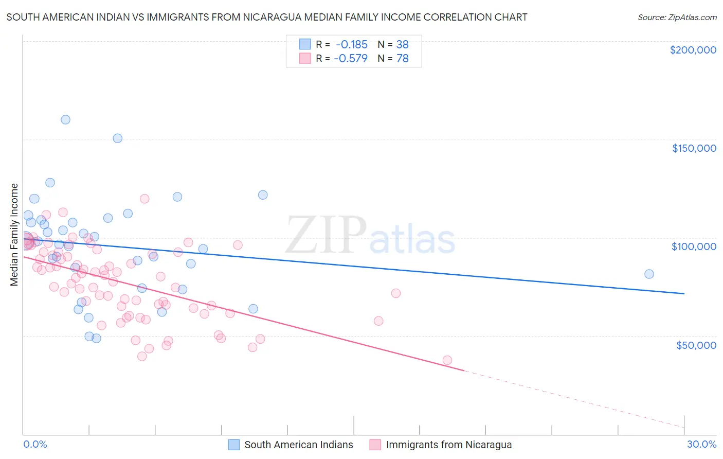 South American Indian vs Immigrants from Nicaragua Median Family Income