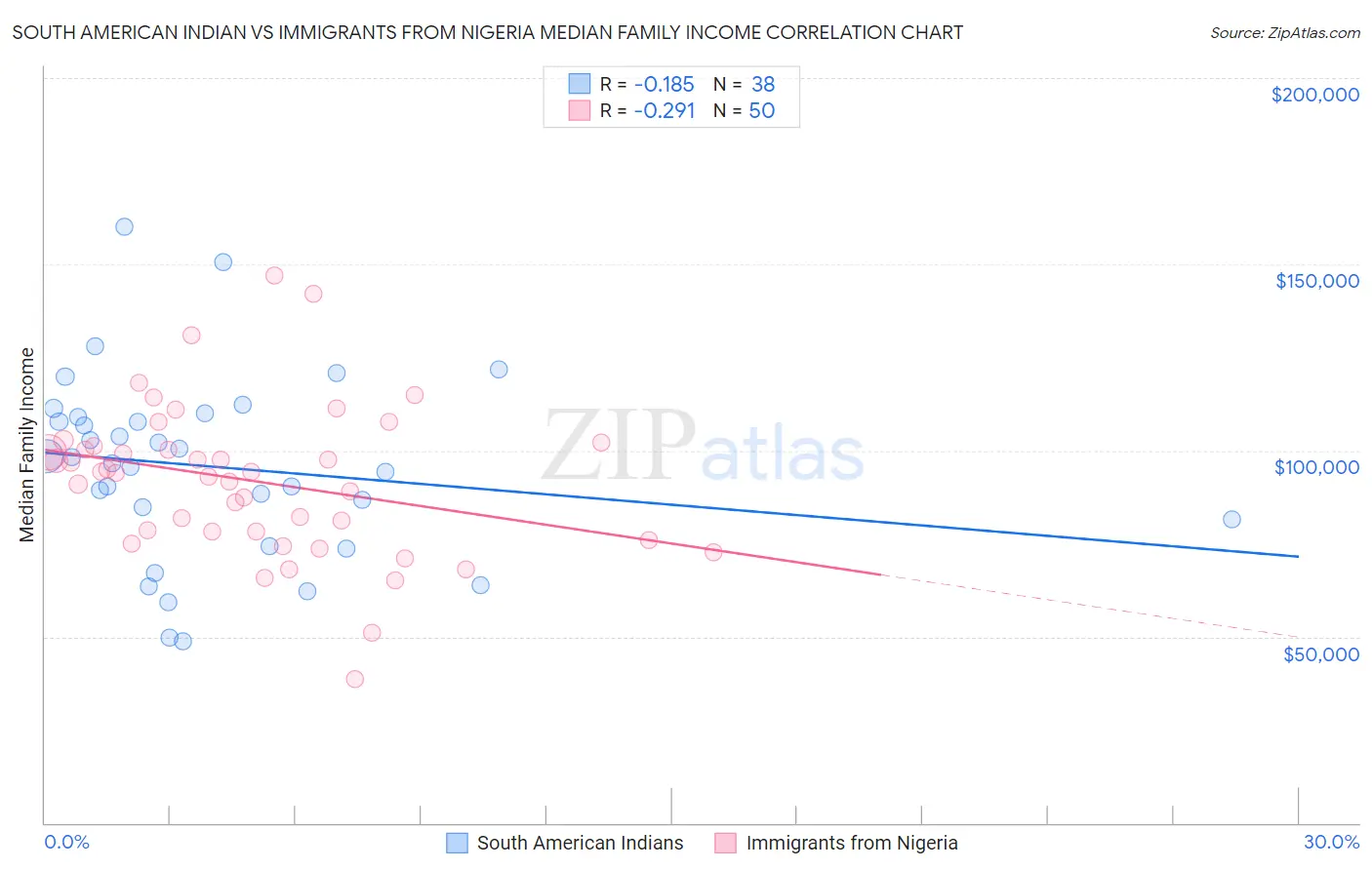 South American Indian vs Immigrants from Nigeria Median Family Income