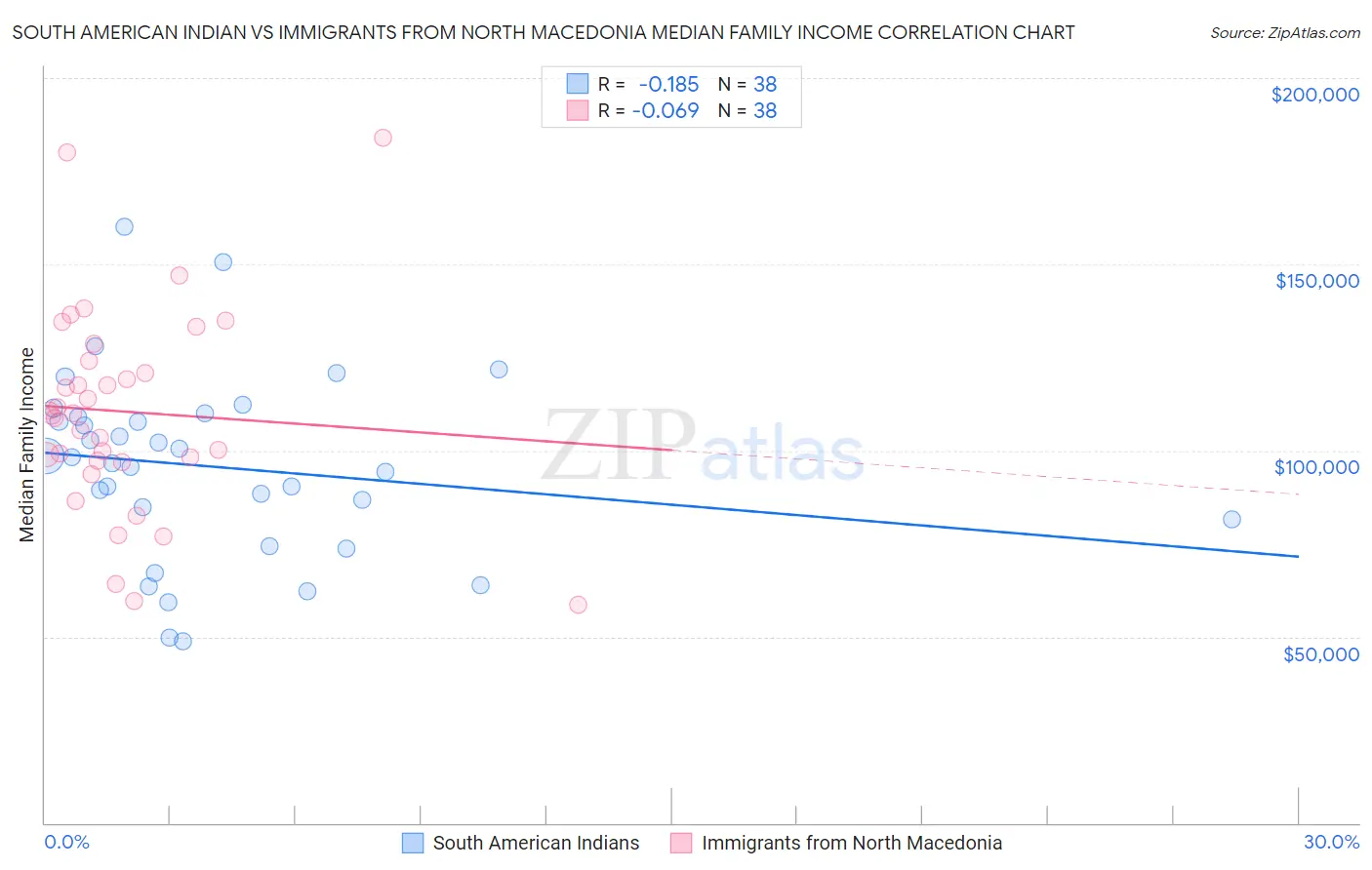 South American Indian vs Immigrants from North Macedonia Median Family Income