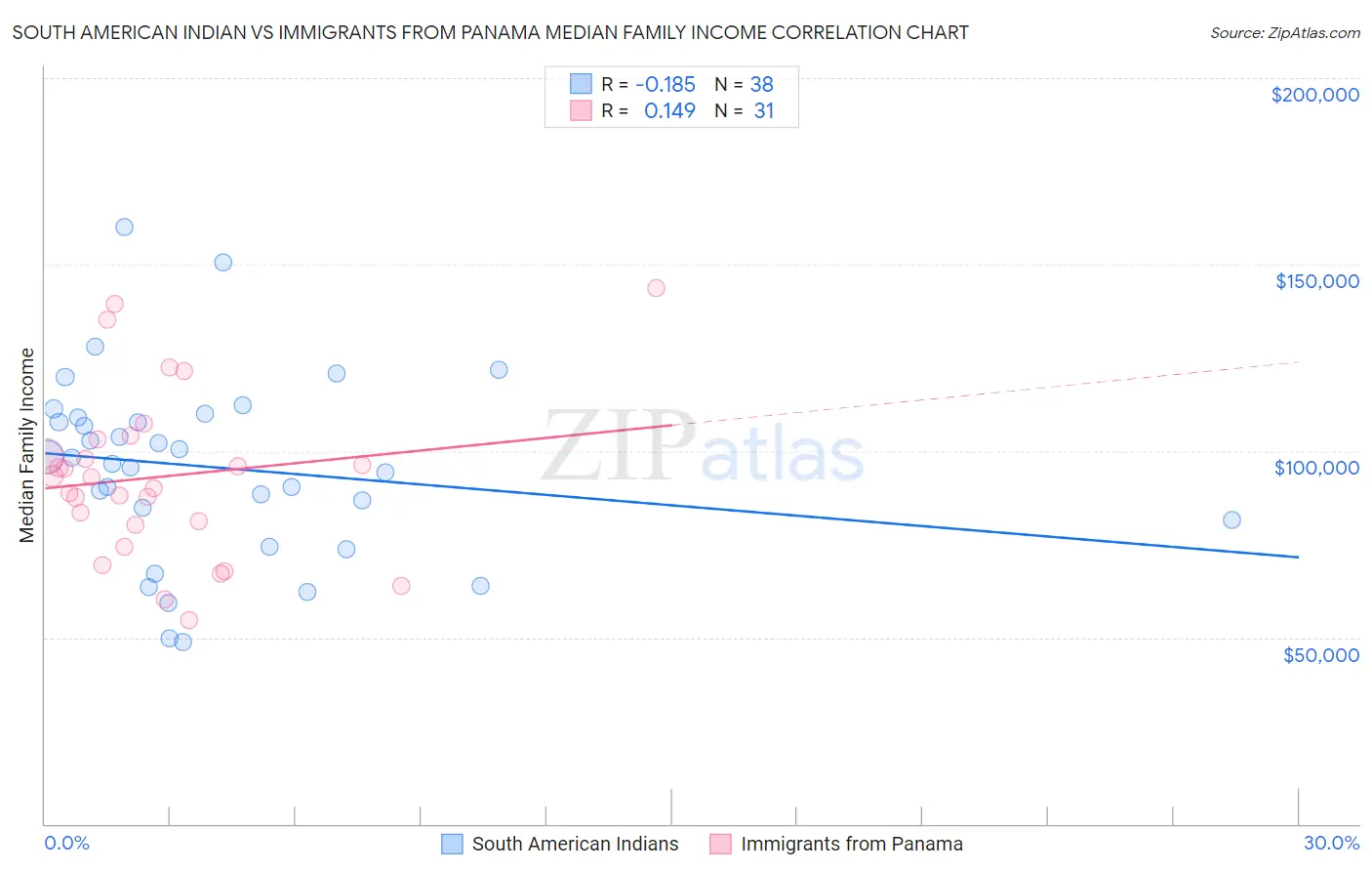 South American Indian vs Immigrants from Panama Median Family Income
