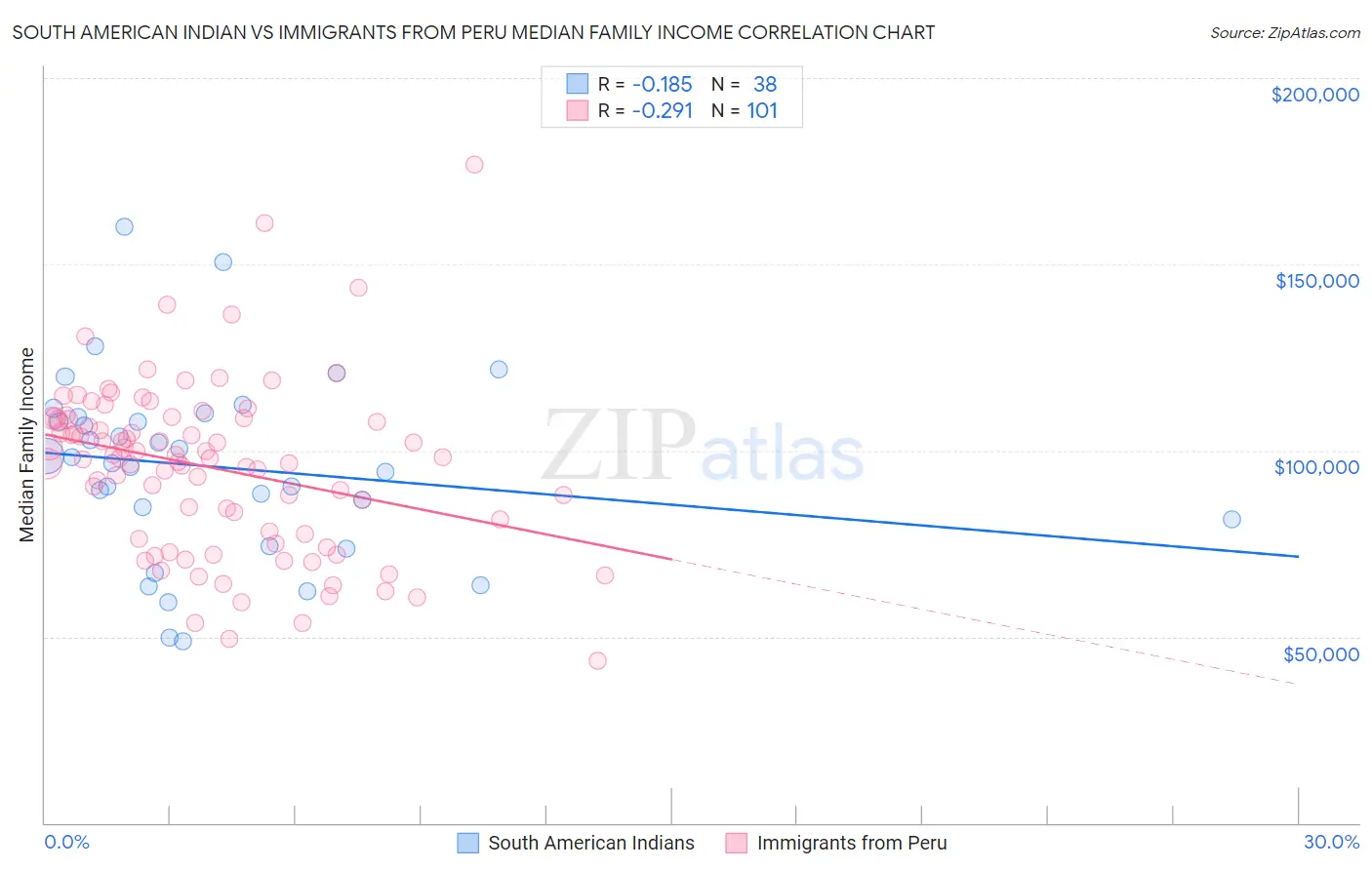 South American Indian vs Immigrants from Peru Median Family Income