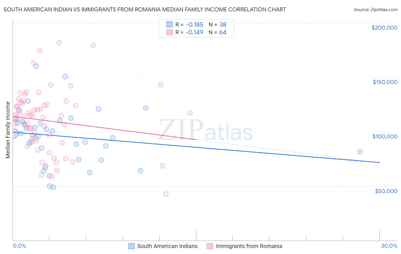South American Indian vs Immigrants from Romania Median Family Income