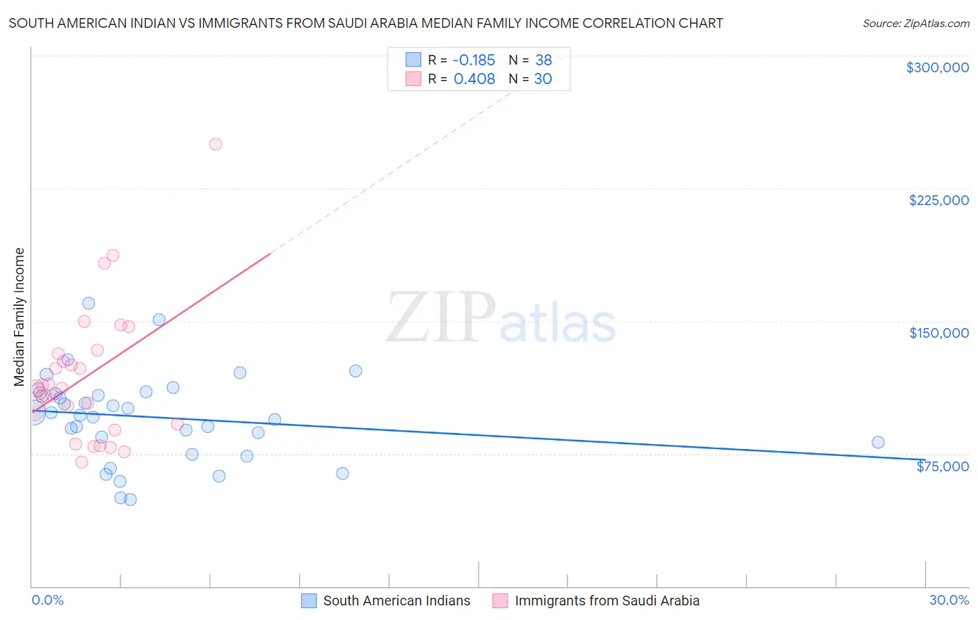 South American Indian vs Immigrants from Saudi Arabia Median Family Income