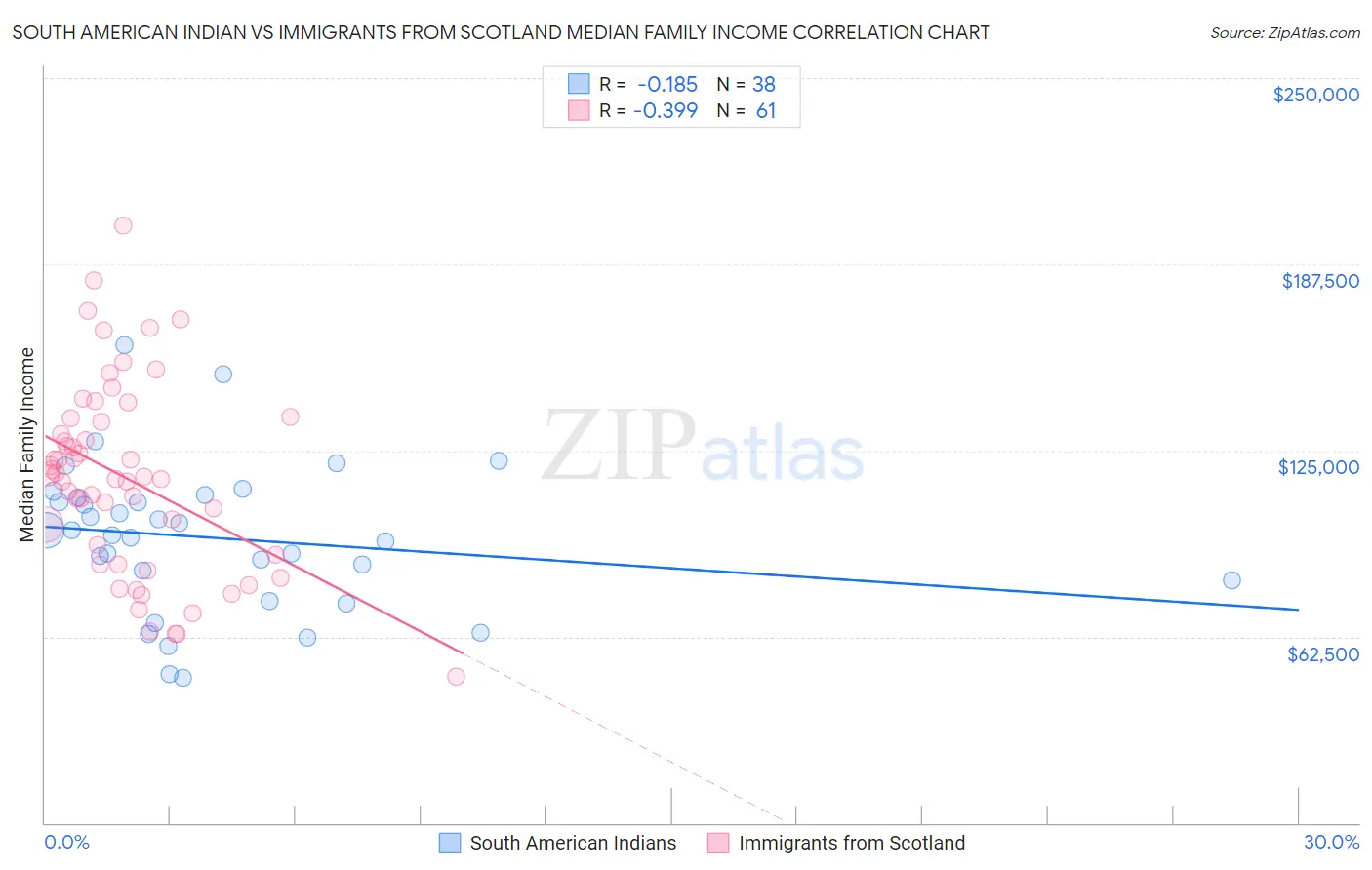 South American Indian vs Immigrants from Scotland Median Family Income