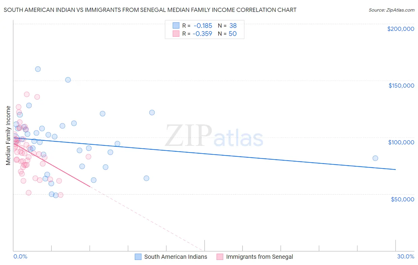South American Indian vs Immigrants from Senegal Median Family Income
