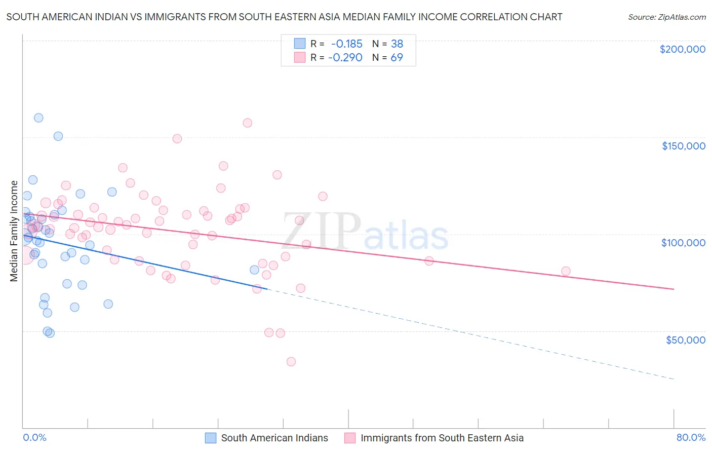 South American Indian vs Immigrants from South Eastern Asia Median Family Income