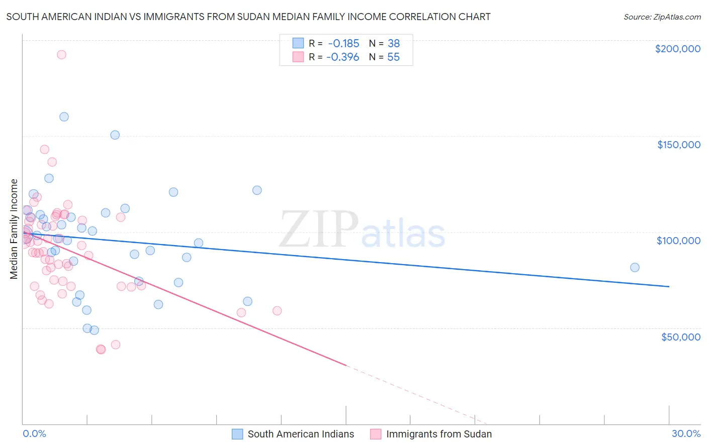 South American Indian vs Immigrants from Sudan Median Family Income