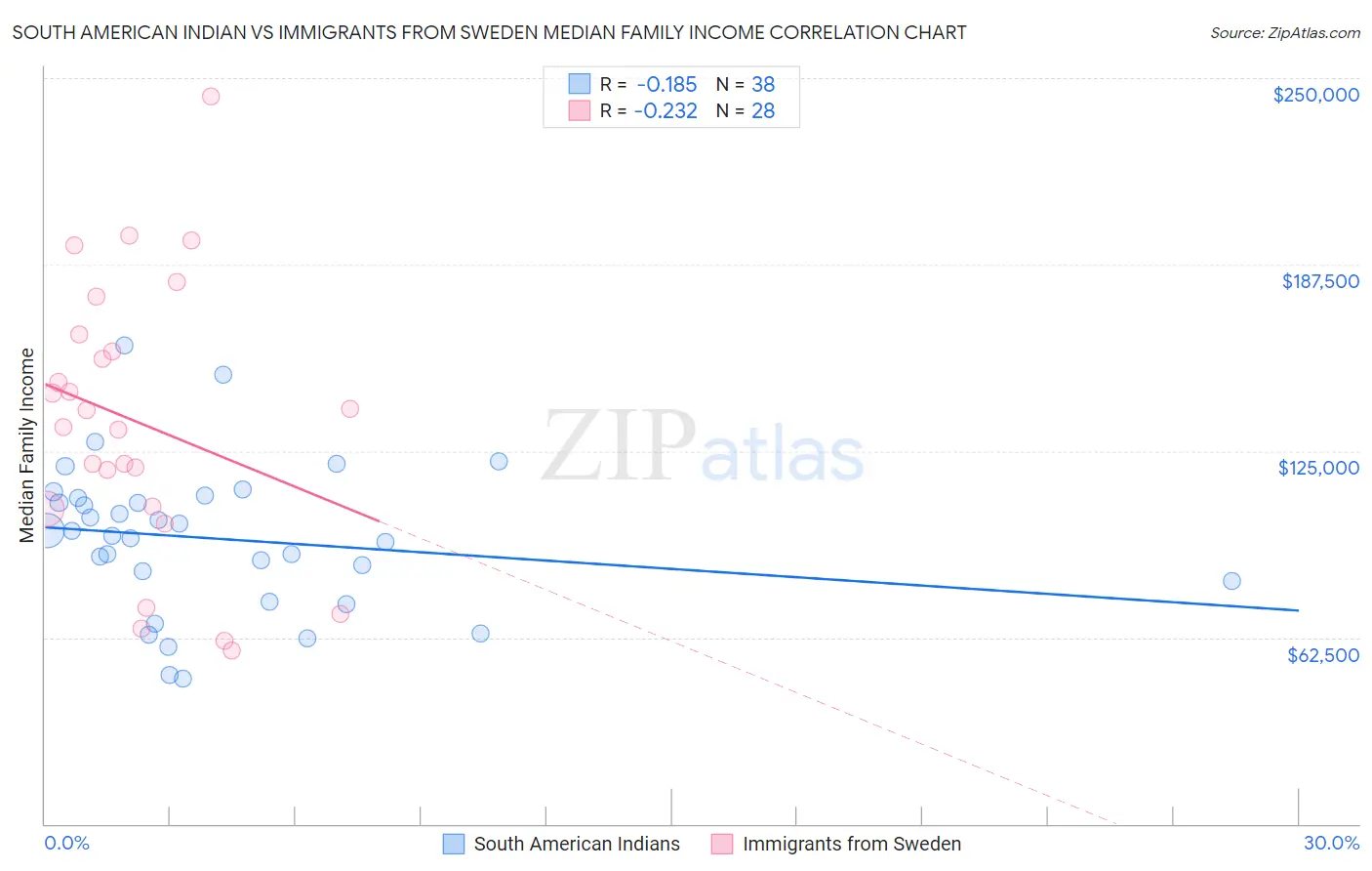South American Indian vs Immigrants from Sweden Median Family Income