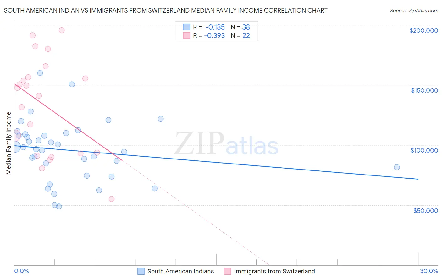 South American Indian vs Immigrants from Switzerland Median Family Income