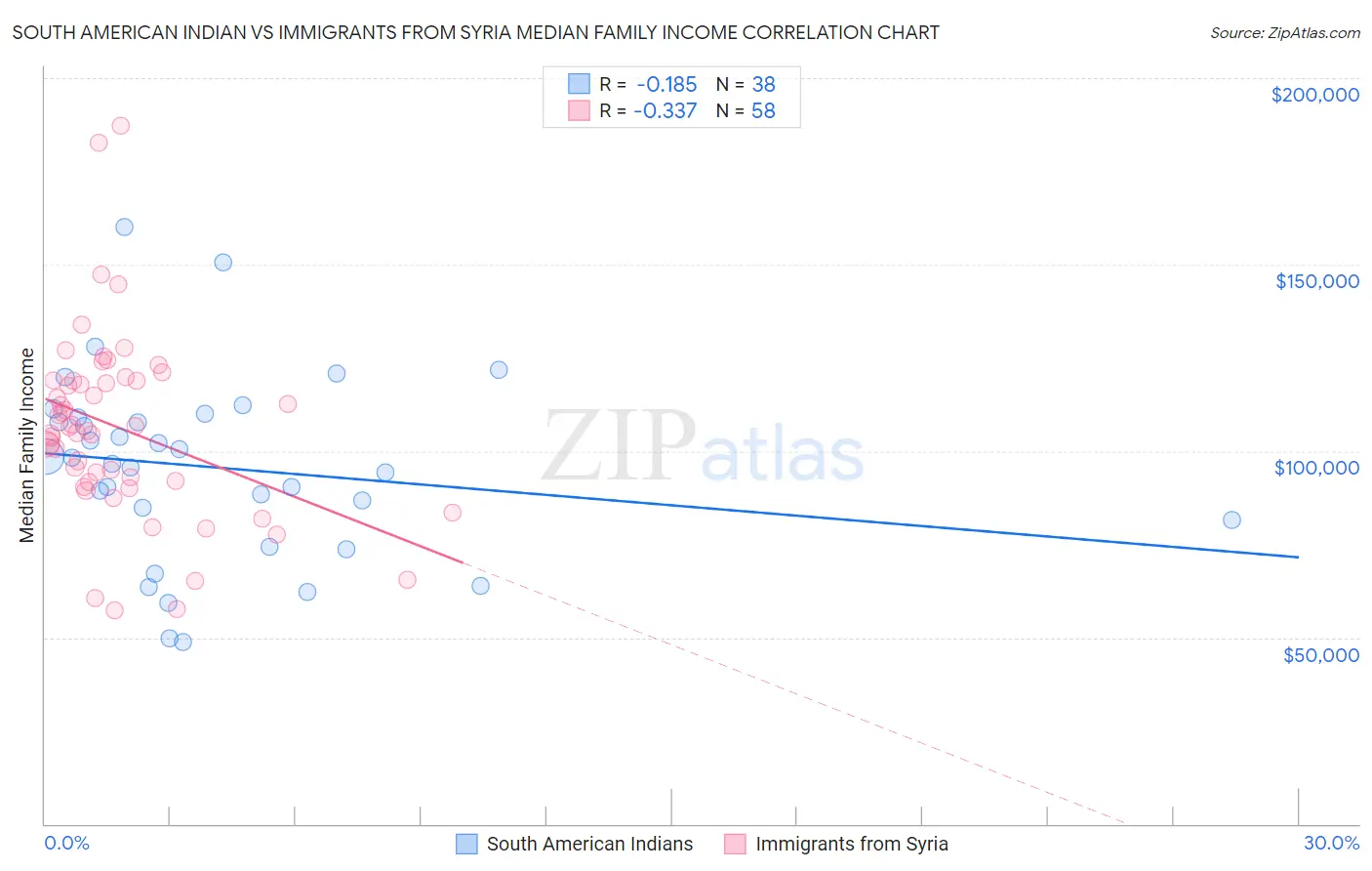 South American Indian vs Immigrants from Syria Median Family Income