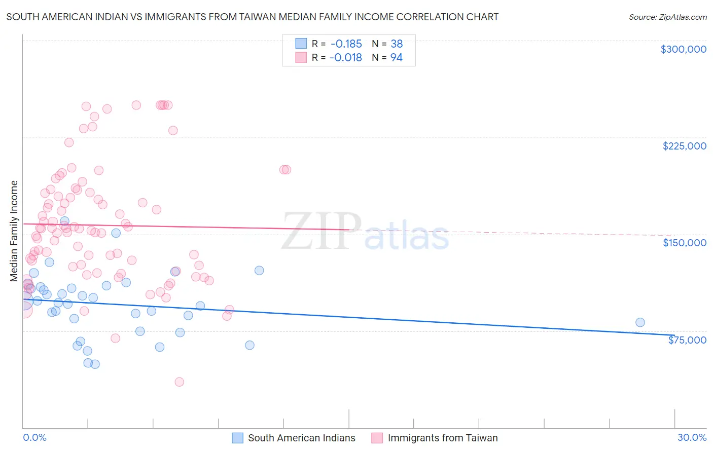 South American Indian vs Immigrants from Taiwan Median Family Income