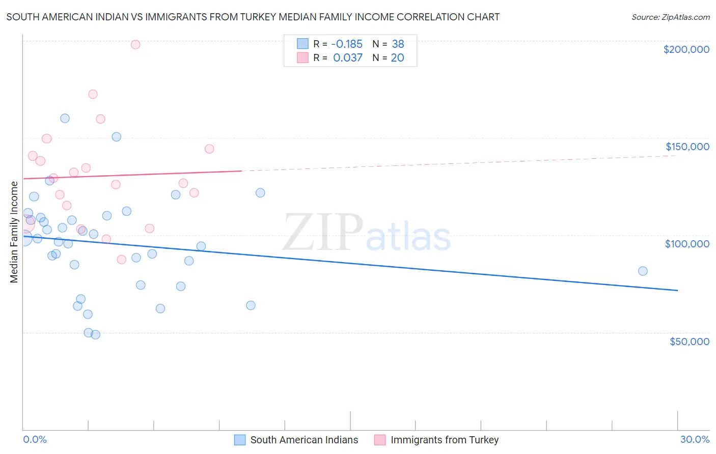 South American Indian vs Immigrants from Turkey Median Family Income
