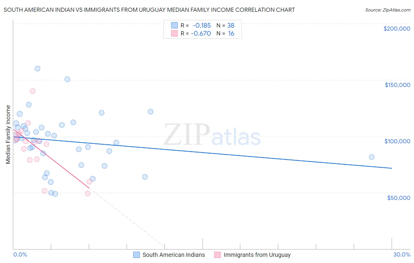 South American Indian vs Immigrants from Uruguay Median Family Income