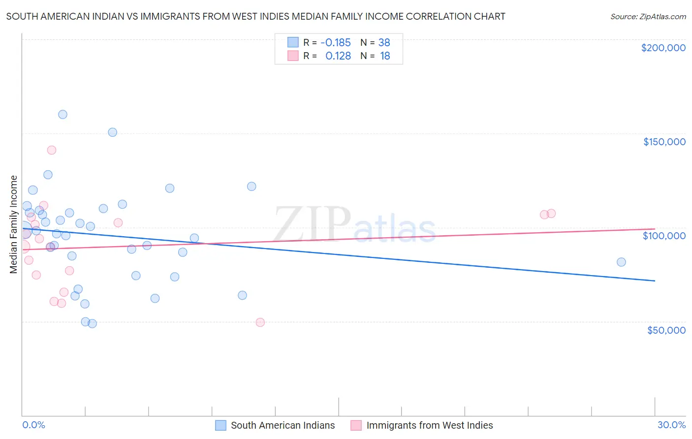 South American Indian vs Immigrants from West Indies Median Family Income