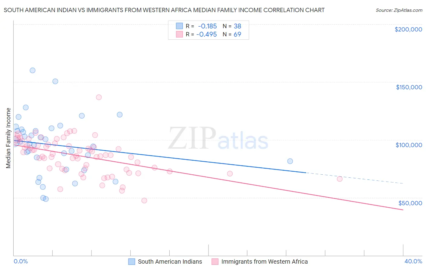 South American Indian vs Immigrants from Western Africa Median Family Income