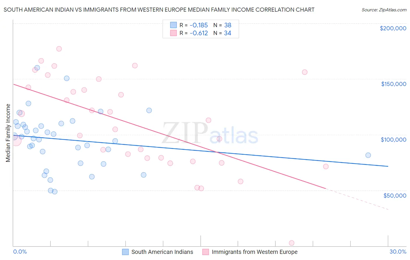 South American Indian vs Immigrants from Western Europe Median Family Income