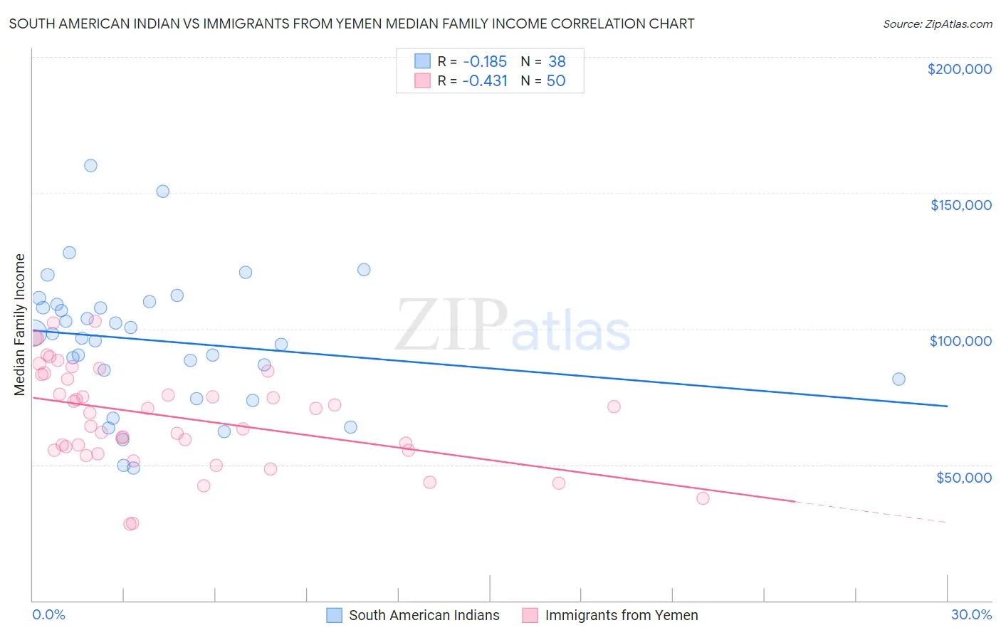 South American Indian vs Immigrants from Yemen Median Family Income