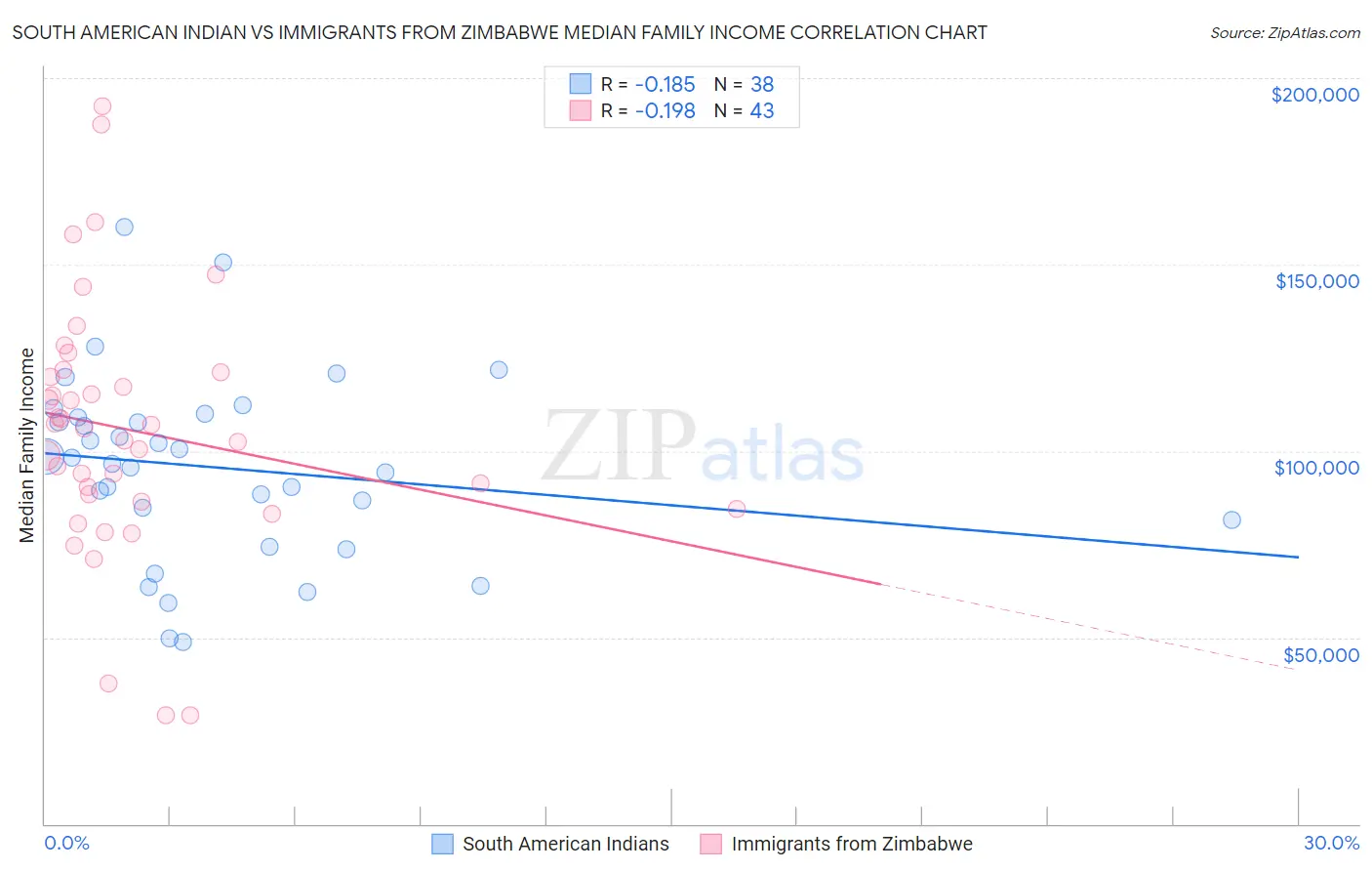 South American Indian vs Immigrants from Zimbabwe Median Family Income