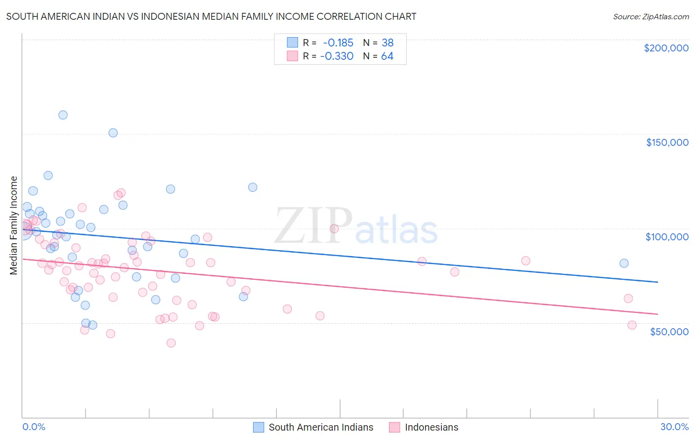 South American Indian vs Indonesian Median Family Income