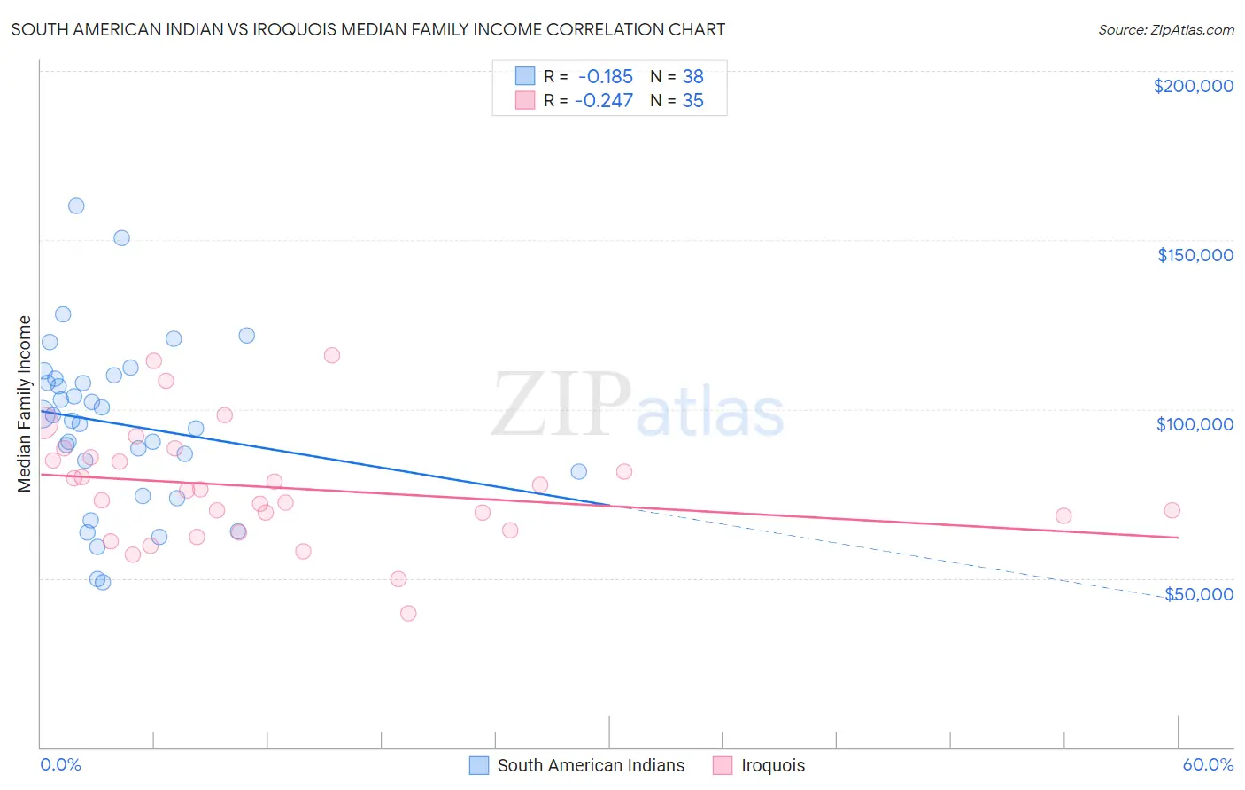 South American Indian vs Iroquois Median Family Income