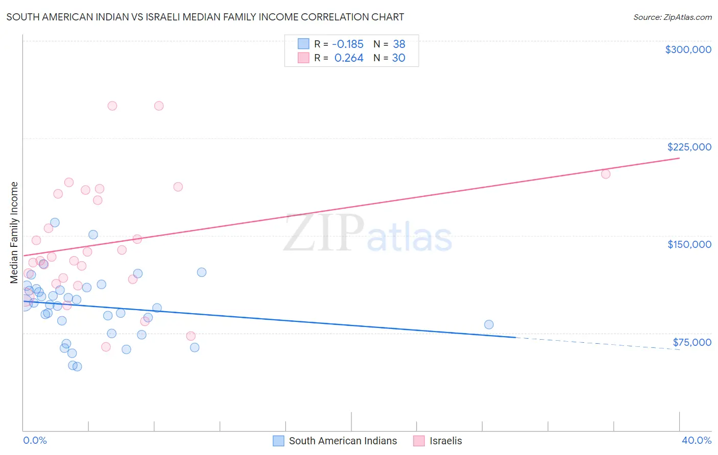 South American Indian vs Israeli Median Family Income