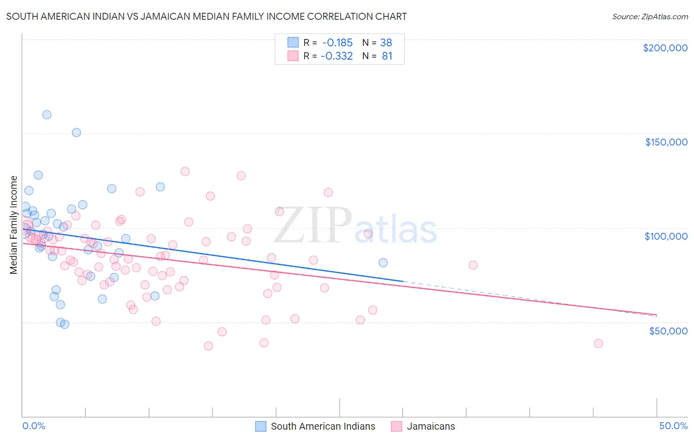 South American Indian vs Jamaican Median Family Income