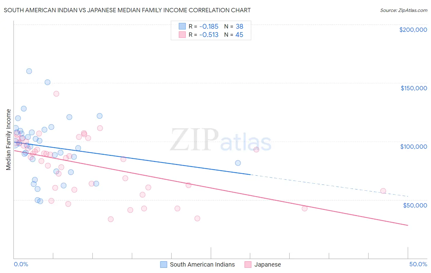 South American Indian vs Japanese Median Family Income
