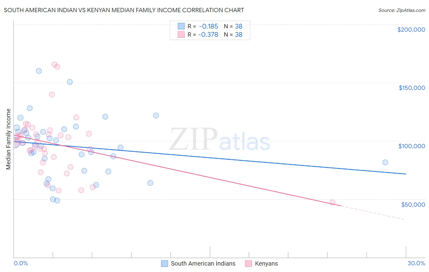 South American Indian vs Kenyan Median Family Income