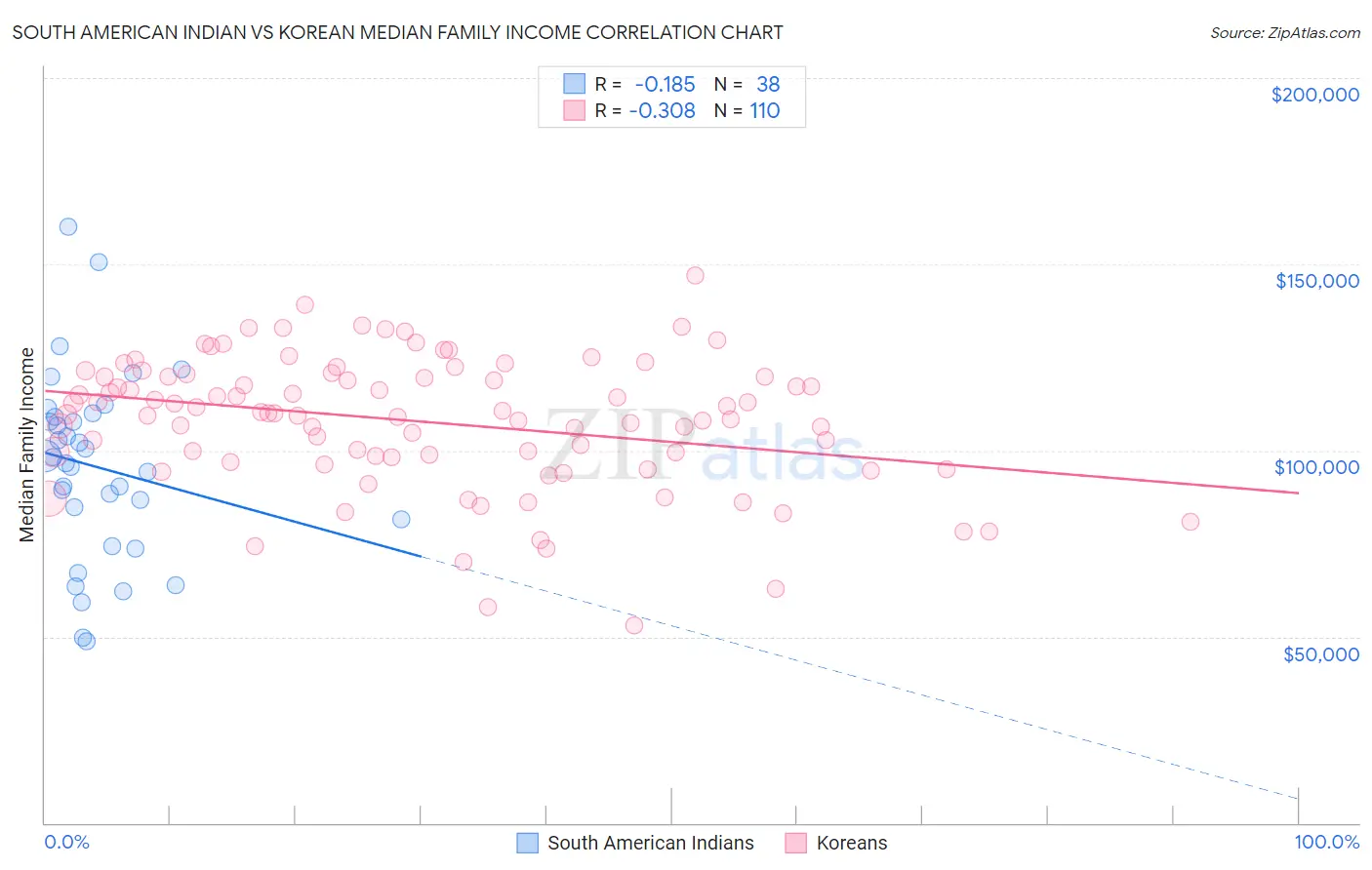 South American Indian vs Korean Median Family Income