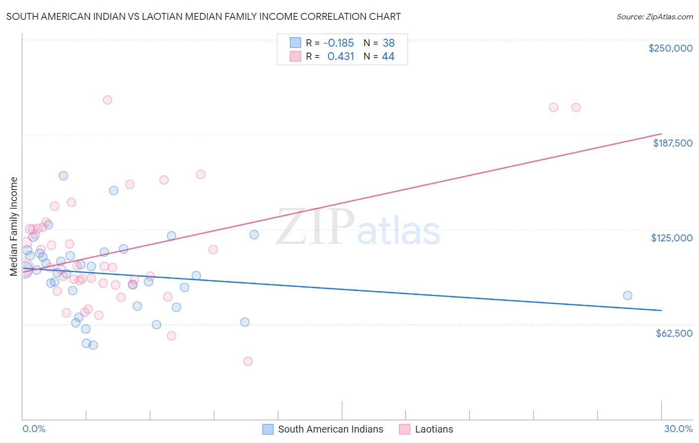 South American Indian vs Laotian Median Family Income