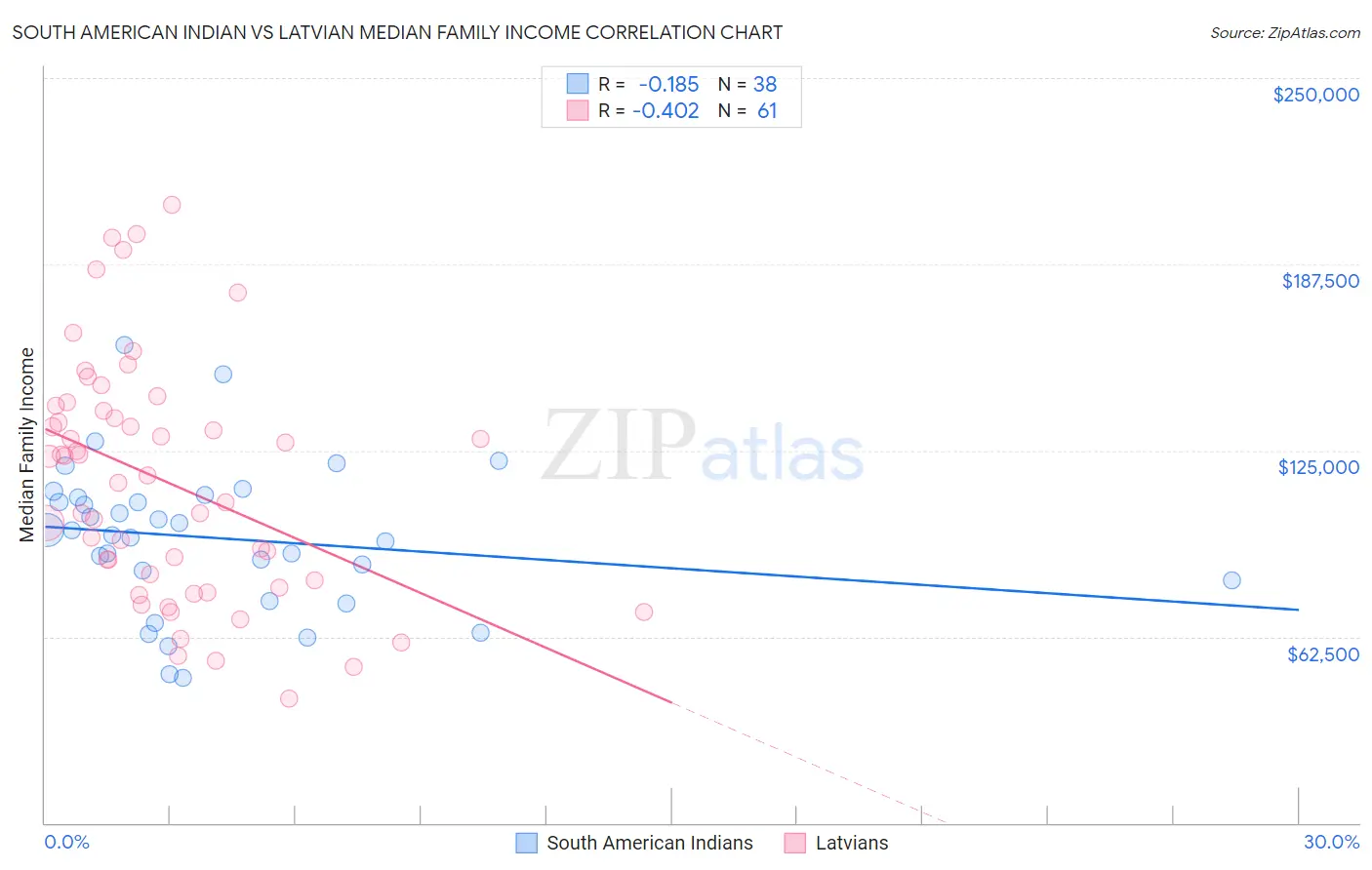 South American Indian vs Latvian Median Family Income