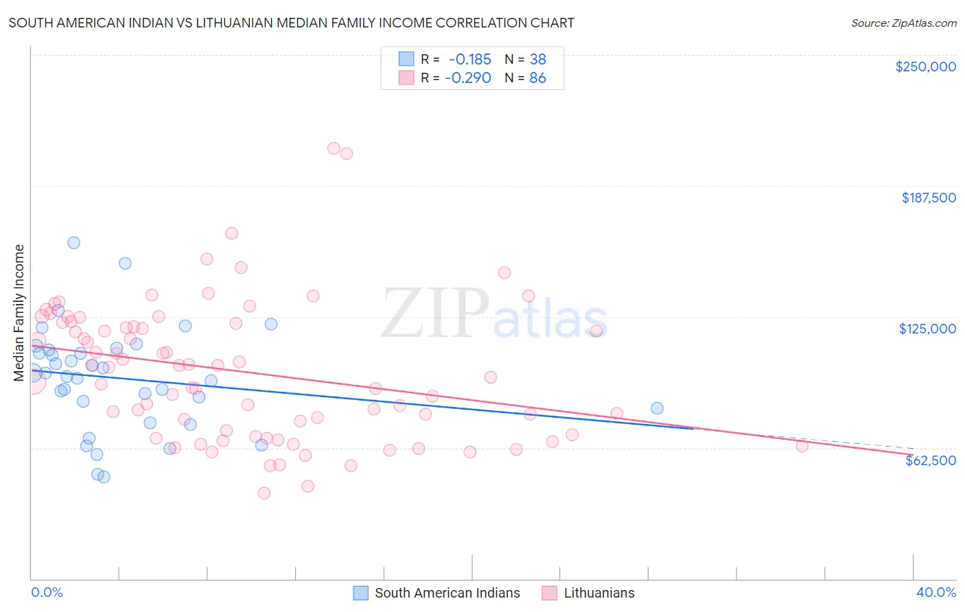 South American Indian vs Lithuanian Median Family Income