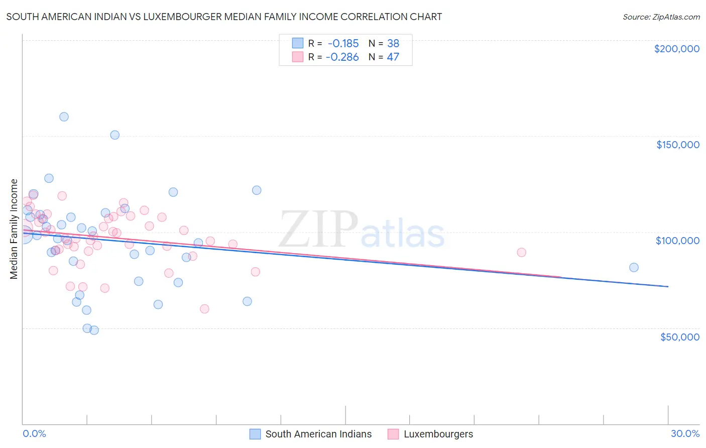 South American Indian vs Luxembourger Median Family Income