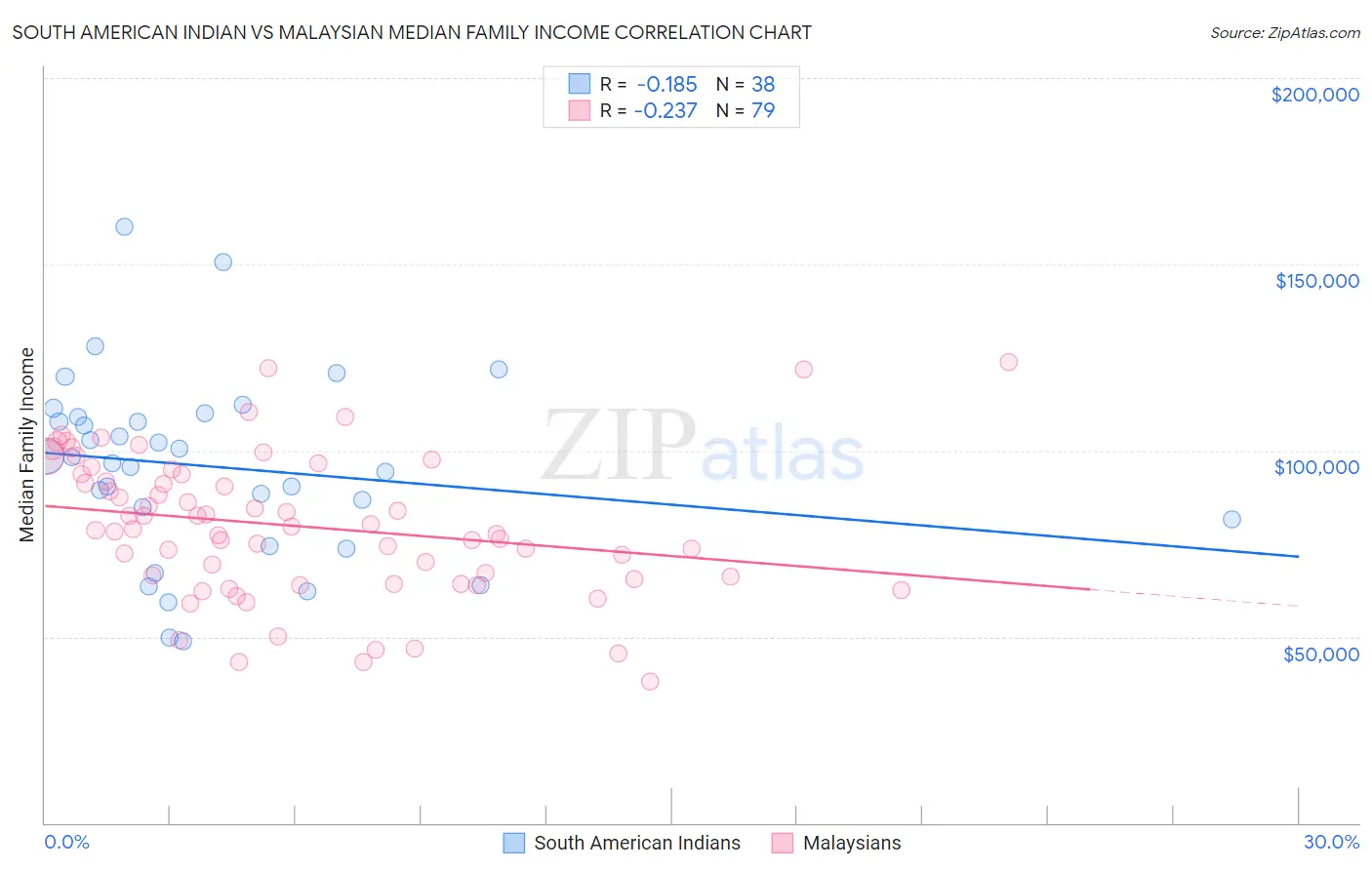 South American Indian vs Malaysian Median Family Income