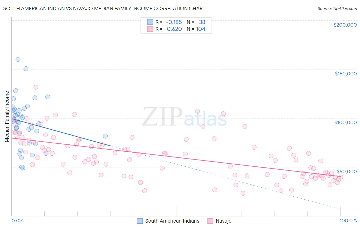 South American Indian vs Navajo Median Family Income