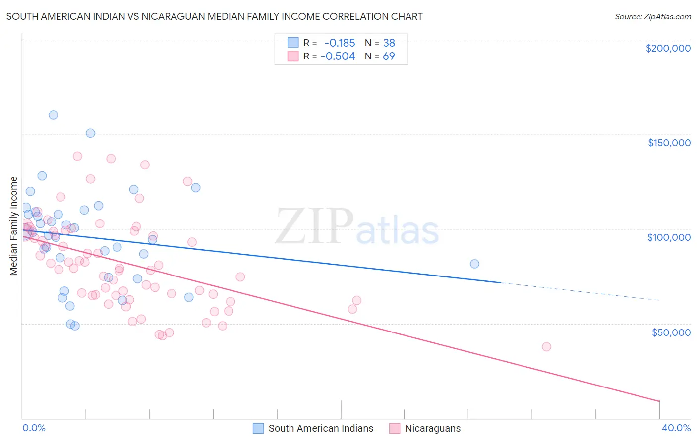 South American Indian vs Nicaraguan Median Family Income